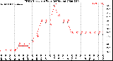 Milwaukee Weather THSW Index<br>per Hour<br>(24 Hours)