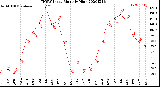 Milwaukee Weather THSW Index<br>Monthly High