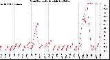 Milwaukee Weather Wind Speed<br>Daily High