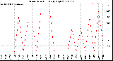 Milwaukee Weather Wind Direction<br>Daily High