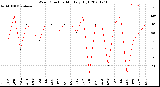 Milwaukee Weather Wind Direction<br>Monthly High