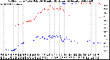 Milwaukee Weather Outdoor Temp / Dew Point<br>by Minute<br>(24 Hours) (Alternate)