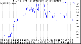 Milwaukee Weather Dew Point<br>by Minute<br>(24 Hours) (Alternate)