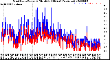 Milwaukee Weather Wind Speed/Gusts<br>by Minute<br>(24 Hours) (Alternate)