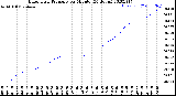 Milwaukee Weather Barometric Pressure<br>per Minute<br>(24 Hours)