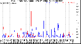 Milwaukee Weather Outdoor Rain<br>Daily Amount<br>(Past/Previous Year)