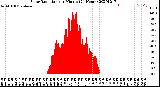 Milwaukee Weather Solar Radiation<br>per Minute<br>(24 Hours)