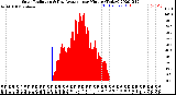 Milwaukee Weather Solar Radiation<br>& Day Average<br>per Minute<br>(Today)