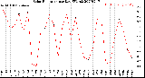 Milwaukee Weather Solar Radiation<br>per Day KW/m2