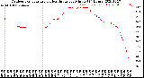 Milwaukee Weather Outdoor Temperature<br>vs Heat Index<br>per Minute<br>(24 Hours)