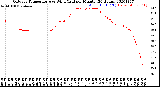 Milwaukee Weather Outdoor Temperature<br>vs Wind Chill<br>per Minute<br>(24 Hours)