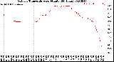 Milwaukee Weather Outdoor Temperature<br>per Minute<br>(24 Hours)