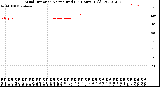 Milwaukee Weather Wind Direction<br>Normalized<br>(24 Hours) (Old)