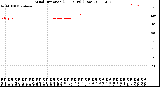 Milwaukee Weather Wind Direction<br>(24 Hours) (Raw)