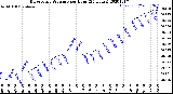 Milwaukee Weather Barometric Pressure<br>per Hour<br>(24 Hours)