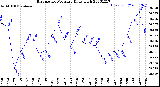 Milwaukee Weather Barometric Pressure<br>Daily High