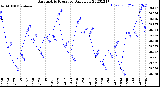 Milwaukee Weather Barometric Pressure<br>Daily Low