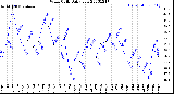 Milwaukee Weather Wind Chill<br>Daily Low