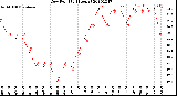 Milwaukee Weather Dew Point<br>(24 Hours)