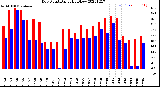 Milwaukee Weather Dew Point<br>Daily High/Low