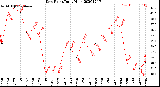 Milwaukee Weather Dew Point<br>Daily High