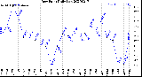 Milwaukee Weather Dew Point<br>Daily Low