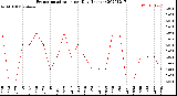 Milwaukee Weather Evapotranspiration<br>per Day (Inches)