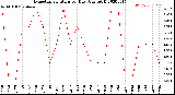 Milwaukee Weather Evapotranspiration<br>per Day (Ozs sq/ft)