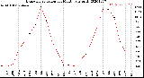 Milwaukee Weather Evapotranspiration<br>per Month (qts sq/ft)