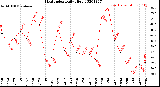 Milwaukee Weather Heat Index<br>Daily High