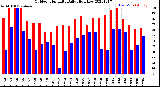 Milwaukee Weather Outdoor Humidity<br>Daily High/Low