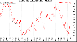 Milwaukee Weather Outdoor Humidity<br>Daily High