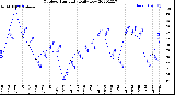 Milwaukee Weather Outdoor Humidity<br>Daily Low