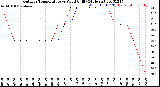 Milwaukee Weather Outdoor Temperature<br>vs Wind Chill<br>(24 Hours)