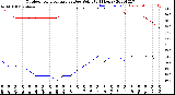 Milwaukee Weather Outdoor Temperature<br>vs Dew Point<br>(24 Hours)