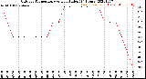 Milwaukee Weather Outdoor Temperature<br>vs Heat Index<br>(24 Hours)