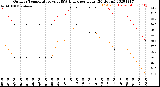 Milwaukee Weather Outdoor Temperature<br>vs THSW Index<br>per Hour<br>(24 Hours)