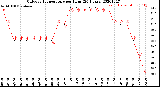 Milwaukee Weather Outdoor Temperature<br>per Hour<br>(24 Hours)