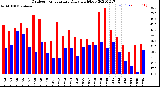 Milwaukee Weather Outdoor Temperature<br>Daily High/Low