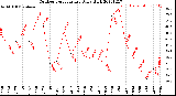 Milwaukee Weather Outdoor Temperature<br>Daily High