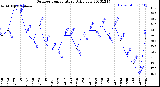 Milwaukee Weather Outdoor Temperature<br>Daily Low