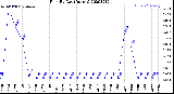 Milwaukee Weather Rain<br>By Day<br>(Inches)