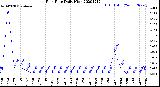 Milwaukee Weather Rain Rate<br>Daily High