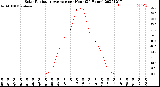 Milwaukee Weather Solar Radiation Average<br>per Hour<br>(24 Hours)