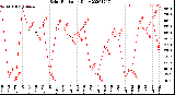 Milwaukee Weather Solar Radiation<br>Daily