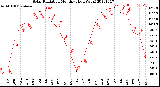 Milwaukee Weather Solar Radiation<br>Monthly High W/m2