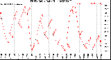 Milwaukee Weather THSW Index<br>Daily High