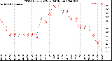 Milwaukee Weather THSW Index<br>per Hour<br>(24 Hours)