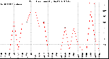 Milwaukee Weather Wind Direction<br>(By Day)