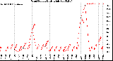 Milwaukee Weather Wind Speed<br>Daily High